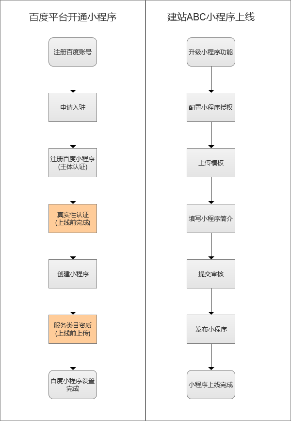 开通创建百度小程序