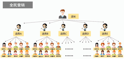 网站可以做三级分销吗？