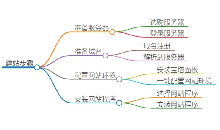 自助建站步骤有哪些？如何自助建站？