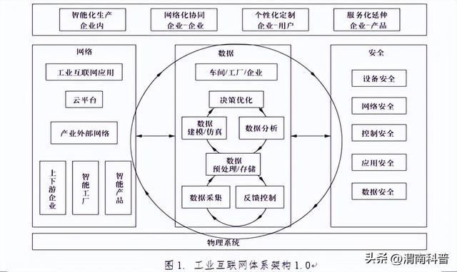 工业互联网应用专业，工业互联网应用技术？