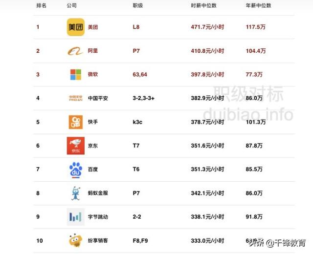 互联网大厂top3，互联网行业大厂有哪些？