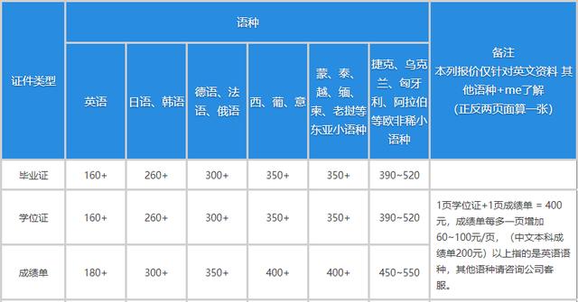 翻译公司收费价格表语种（翻译公司收费价格表图片）