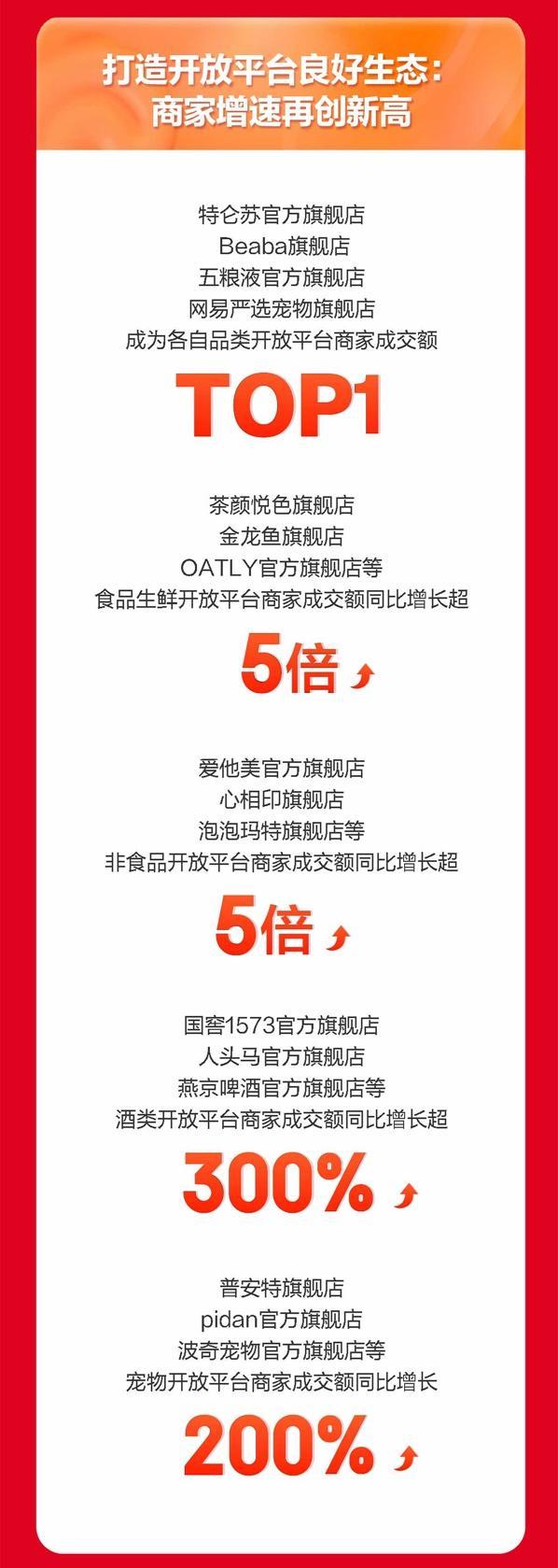 京东超市618巅峰期国产奶粉等11大主流品类成交最高增8倍