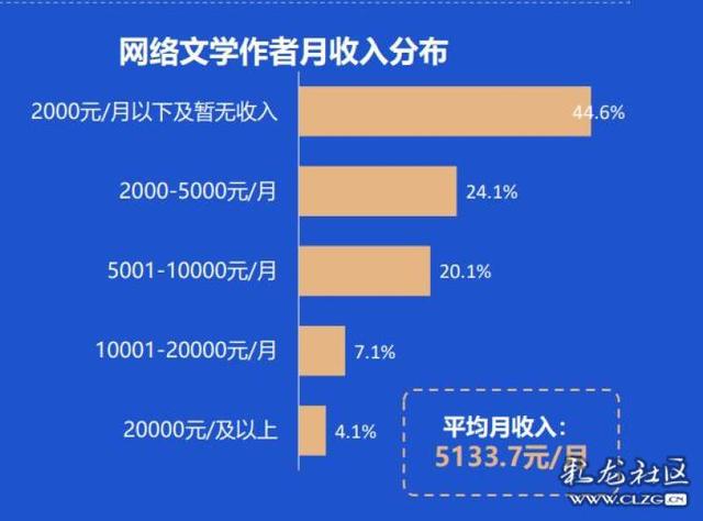 晋江文学城写手不签约就没收入吗，晋江小说签约难吗？