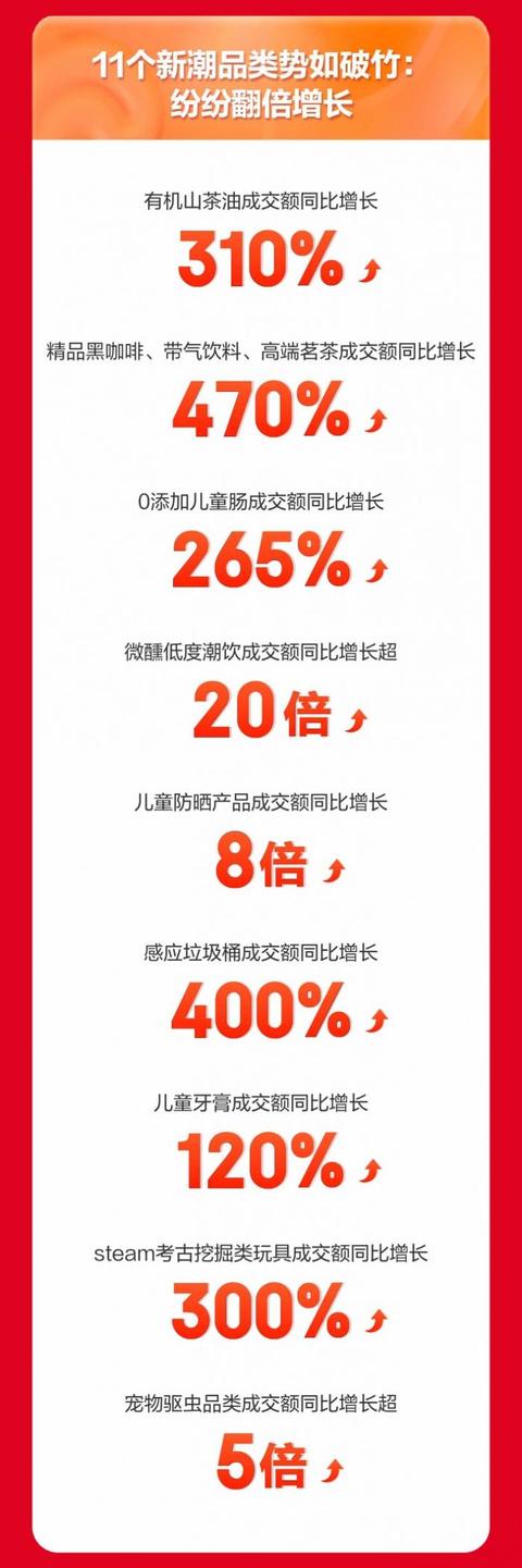 京东超市618巅峰期国产奶粉等11大主流品类成交最高增8倍