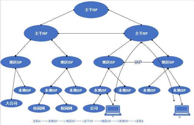 因特网和互联网的区别，因特网属于什么网？