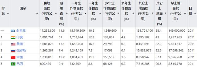 世界耕地面积排名前十的国家（耕地面积排名前十的国家 地图）