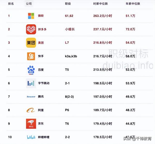 互联网大厂top3，互联网行业大厂有哪些？