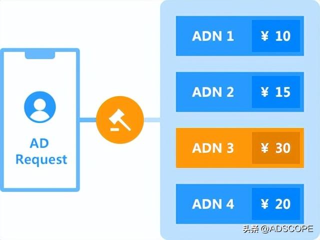 ADSCOPE带你认识Open_Bidding与RTB，探寻最优竞价模式