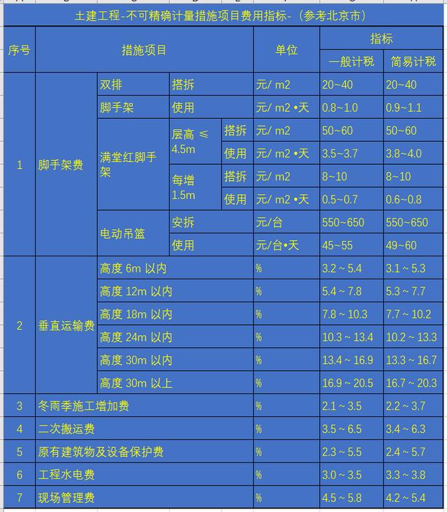 措施项目费包括哪些，措施项目费包括哪些内容？