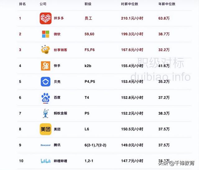 互联网大厂top3，互联网行业大厂有哪些？