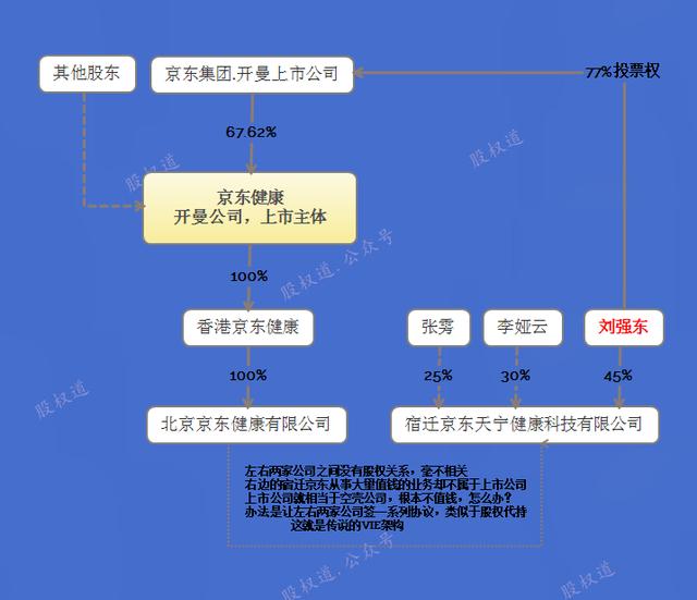 刘强东转让京东系股权上热搜，其实只是股权代持换人而已