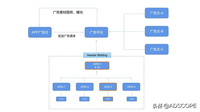 ADSCOPE带你认识Open_Bidding与RTB，探寻最优竞价模式