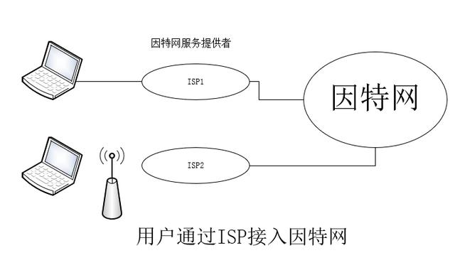 因特网和互联网的区别，因特网属于什么网？