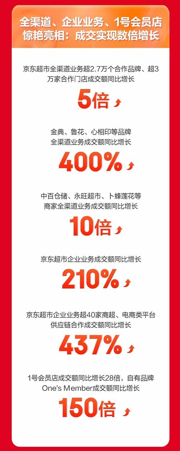 京东超市618巅峰期国产奶粉等11大主流品类成交最高增8倍