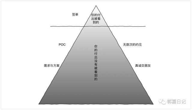 toc销售是什么意思，toc销售是什么意思啊？