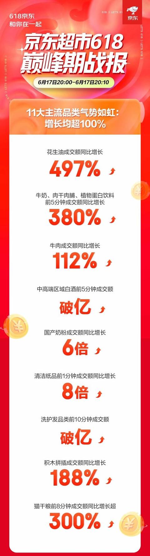 京东超市618巅峰期国产奶粉等11大主流品类成交最高增8倍