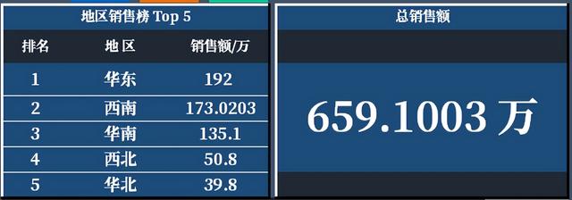 销售报表数据统计及制作月报，销售报表数据统计及制作月报怎么做？