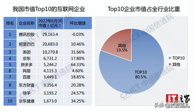 国内互联网大厂排名，国内互联网大厂排名前15？