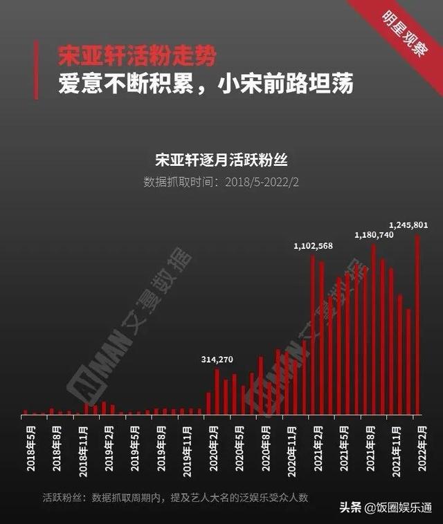 宋亚轩有多少粉丝2022，宋亚轩有多少粉丝2022年8月？