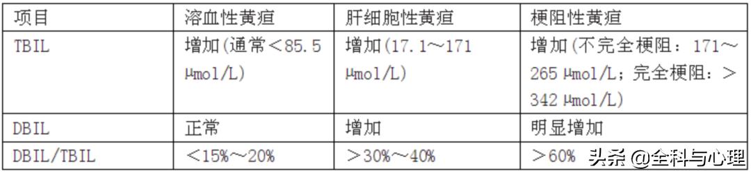 胆红素是什么检查项目，检查胆红素内容？