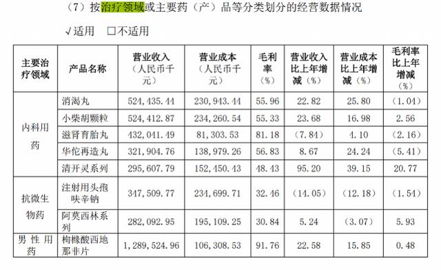 国产伟哥去年销售近13亿，伟哥国产销量？