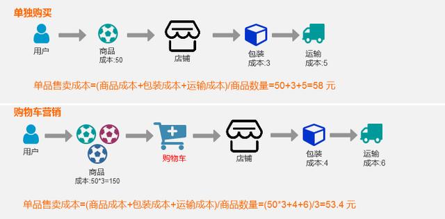 拼多多为什么没有购物车功能，拼多多购物车功能解析？